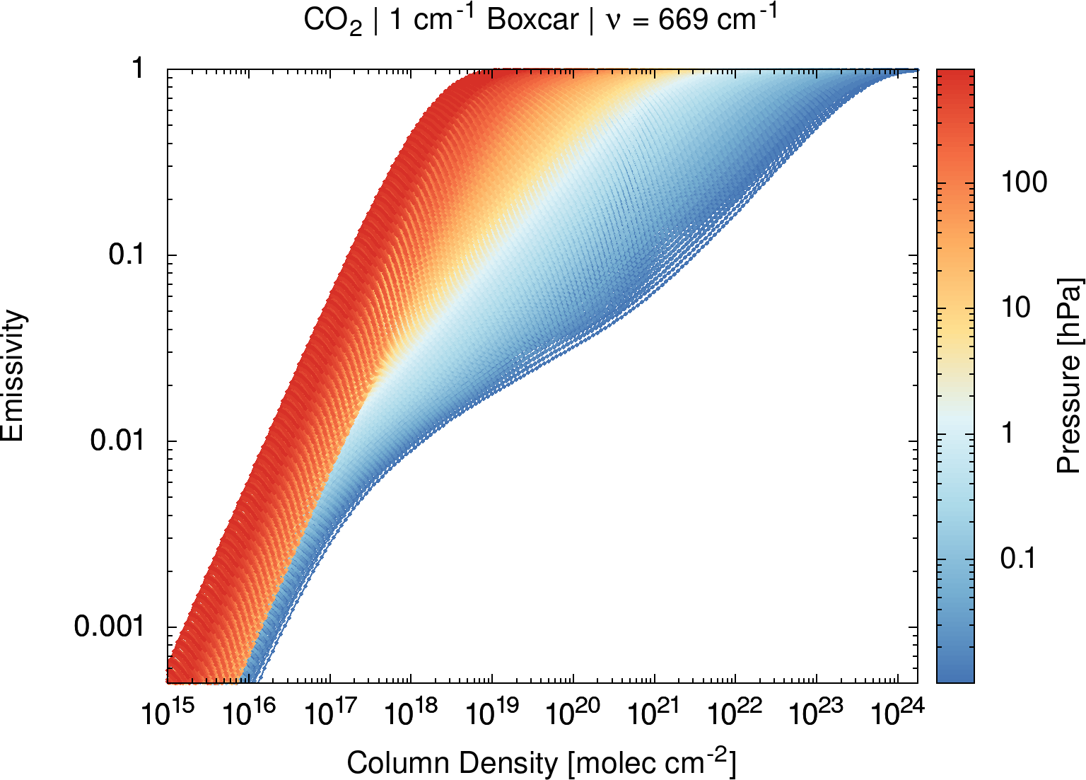 Spectral mean emissivity curves used in lookup-table calculations