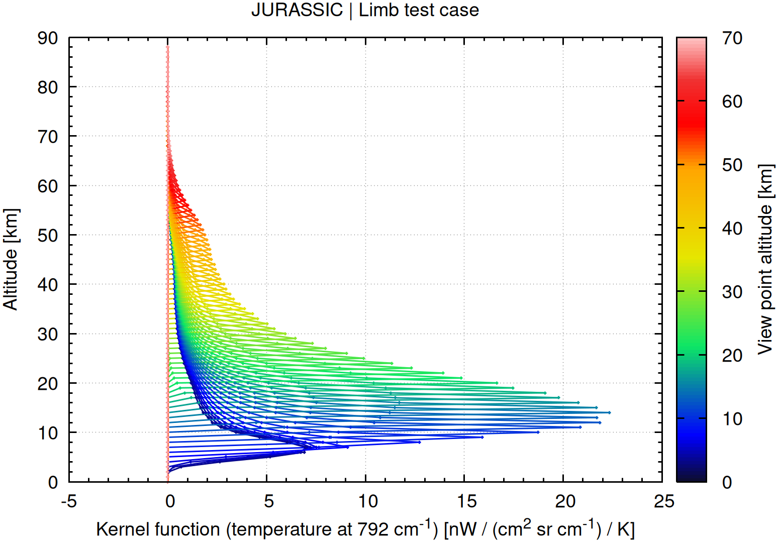 Limb temperature kernel example