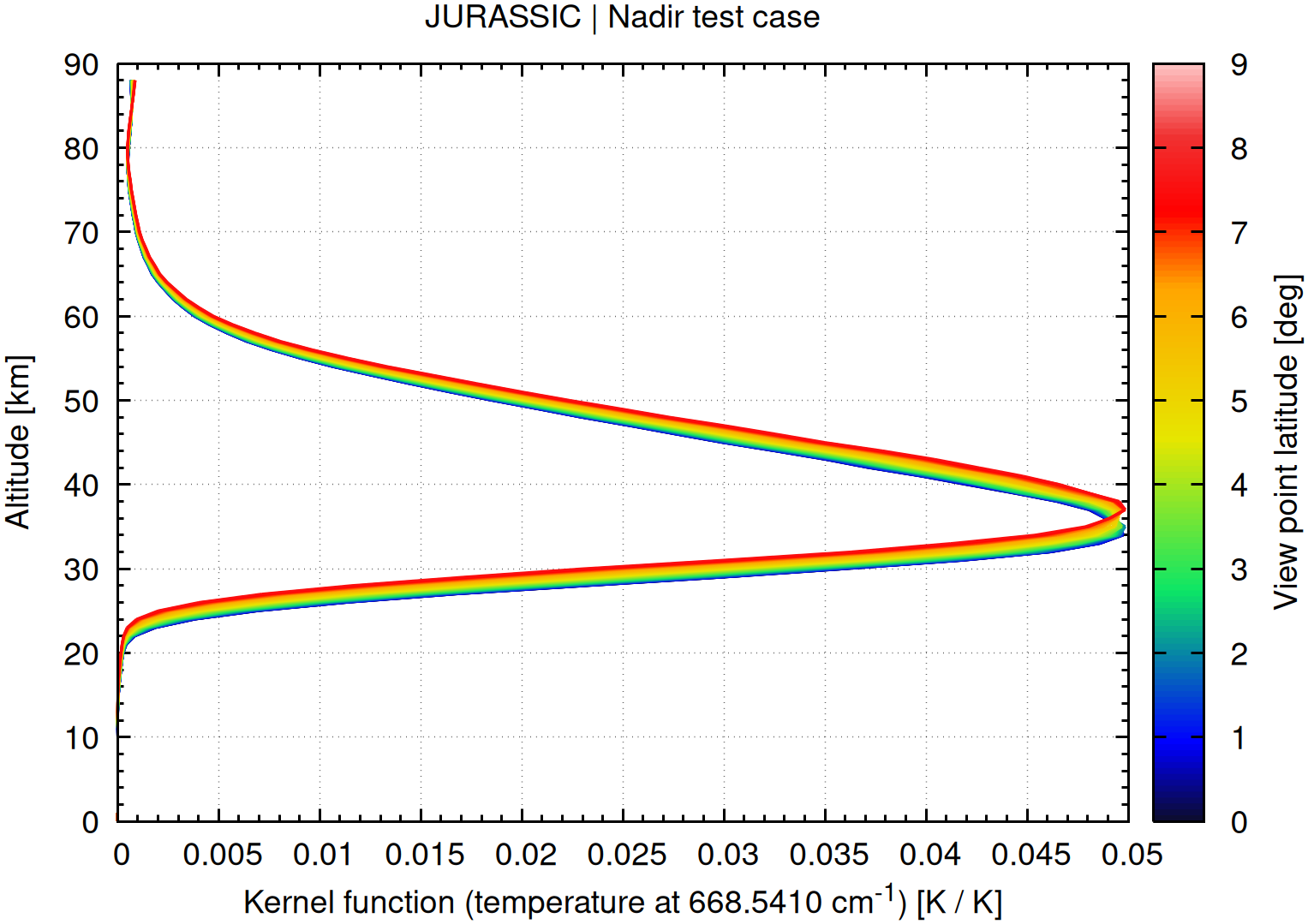 Nadir temperature kernel example