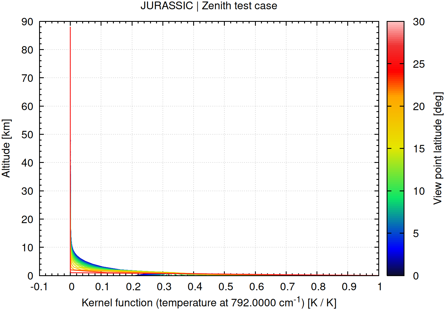 Zenith temperature kernel example