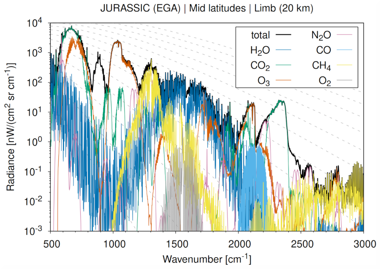Infrared limb spectra for mid-latitude atmospheric conditions simulated with JURASSIC