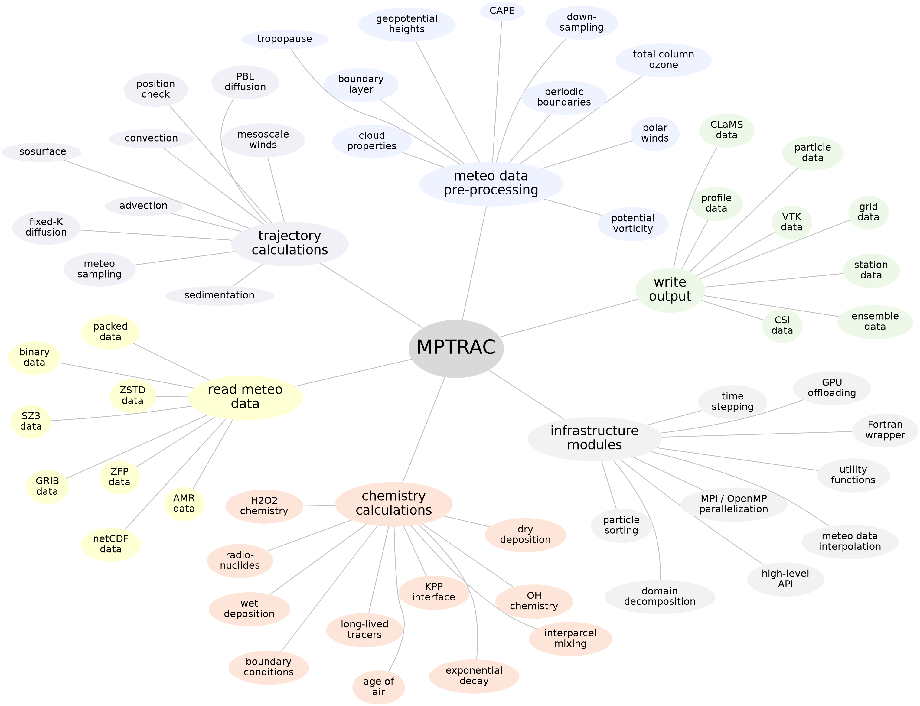 Geophysical modules and main software components of MPTRAC